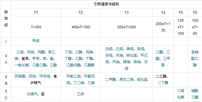 爆炸氣體混合物的分類