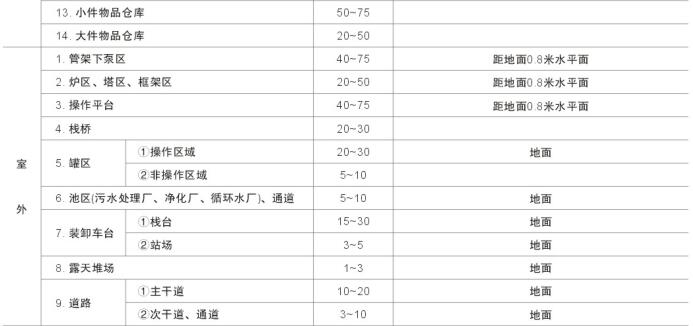 石油及化工車間照度值