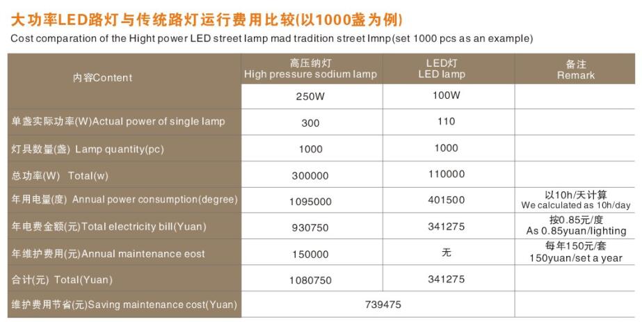 LED路燈與傳統路燈對比
