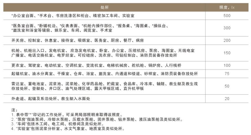 船舶及港口行業照明要求 船舶及港口行業照明要求