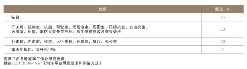 船舶及港口行業照明要求1 船舶及港口行業照明要求1