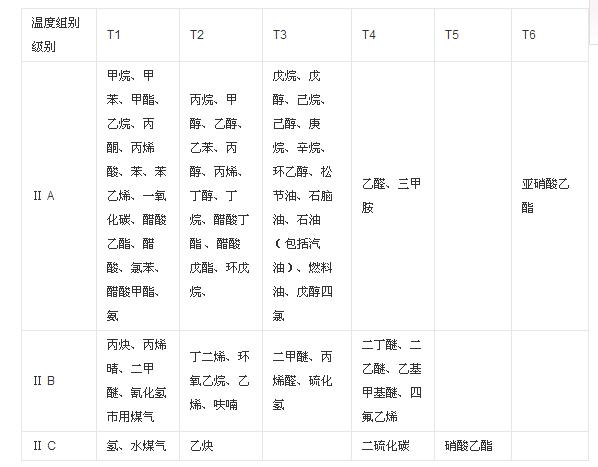 易燃易爆氣體混合物分類 易燃易爆氣體混合物分類